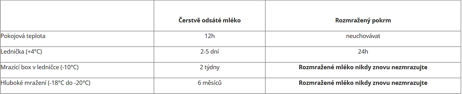ruční odsávačka jak uchovávat mléko
